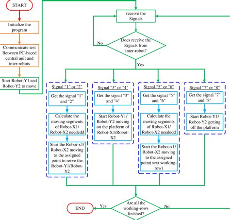 Computer Control Unit Flow Chart 的图像结果