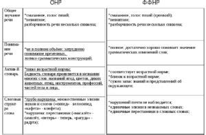 Общее недоразвитие речи (ОНР): понятие, симптоматика, коррекция ...