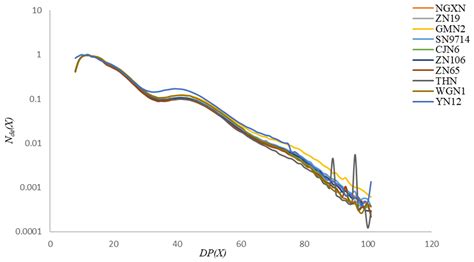 Investigating the Impact of Amylopectin Chain-Length Distribution on ...
