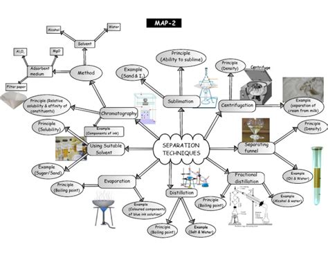 Image result for Separation Process Map Work