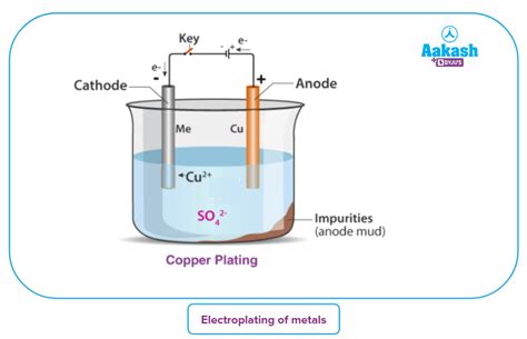 Electroplating Project for Class 12 的图像结果