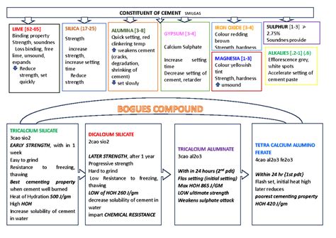 Cement - Summary Basic Civil Engineering - TRICALCIUM SILICATE 3cao sio ...