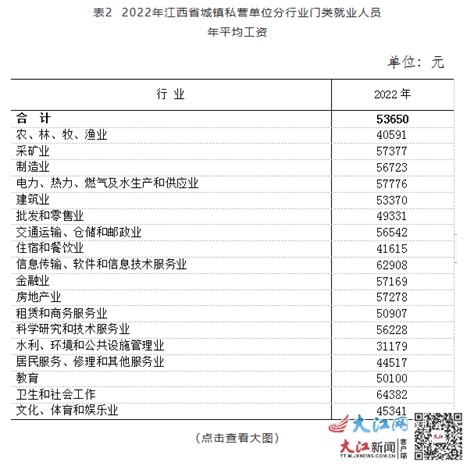 江西省公布2022年平均工资 各行业看这里-江西新闻网-大江网（中国江西网）