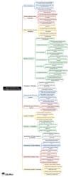 School Readiness and Strategies Intervention Model Mind Map - UGC NET Crash