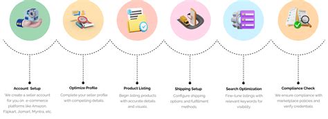 Marketplace Digital Marketing Company in Coimbatore | Blazon