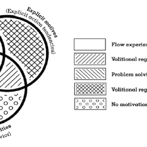 Image result for Compensatory Model