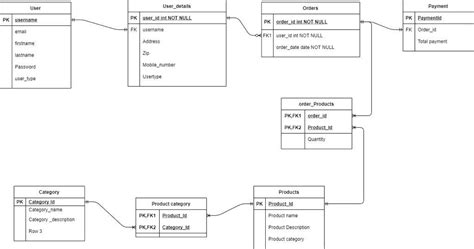 Image result for SQLite Database Diagram