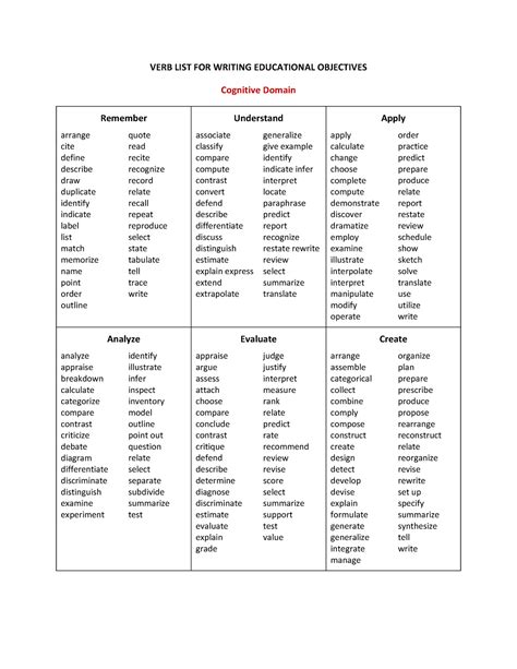 Verbs checklist (Domains) - VERB LIST FOR WRITING EDUCATIONAL ...