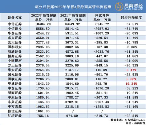 招商证券2022年净利80.7亿元，投行业务缩水四成，员工人均年薪47万同比少30万_中国经济网——国家经济门户