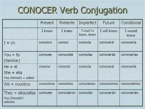 Saber vs Conocer Spanish Lesson- 5 tenses - YouTube