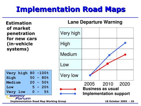Image result for Safe Implementation Road Map Steps