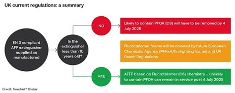 The C8 foam ban explained: what it means for you | British Safety ...