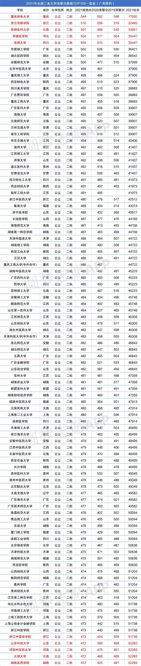 2021年全国大学在广西的大学录取分数线及位次一览表（含近三年位次，2022参考）