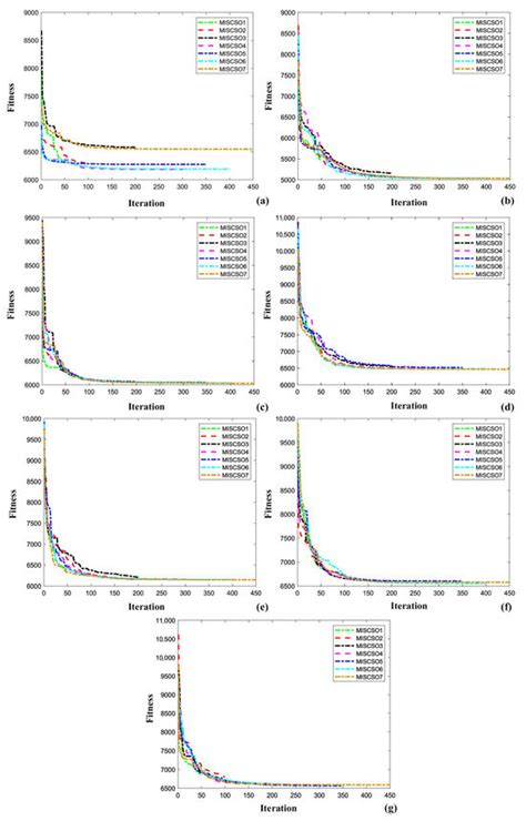 Research on a Multi-Strategy Improved Sand Cat Swarm Optimization ...