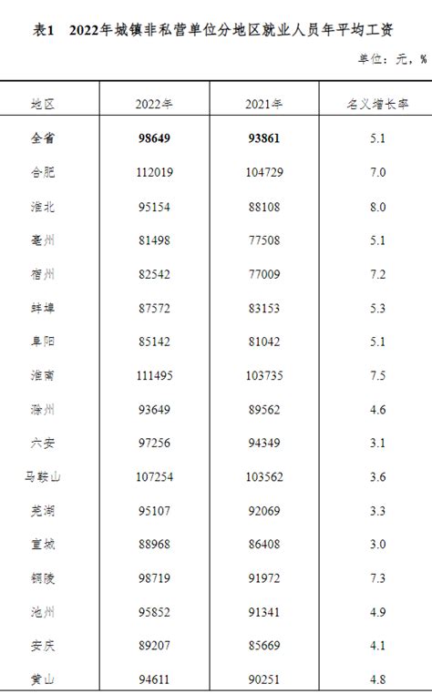 2022年安徽省城镇非私营单位就业人员年平均工资98649元