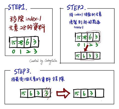 ArrayList Data Structure in Java 的图像结果
