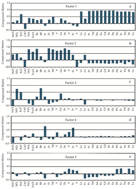 Mineralogical and Chemical Properties and REE Content of Bauxites in ...