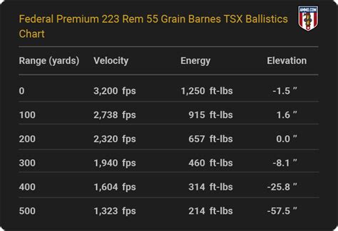 Image result for 223 Loading Data