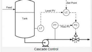 Image result for Cascade Control Tutorial