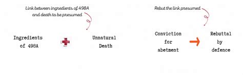 Presumption under the Indian Evidence Law: A Critical Relook – The Law Blog