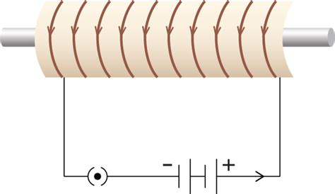 Magnetic field due to a current in a solenoid — lesson. Science CBSE ...