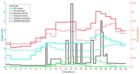 Integrating Life Cycle Principles in Home Energy Management Systems ...