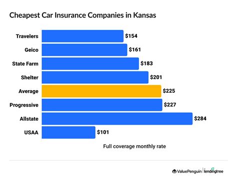 Best & Cheapest Car Insurance Quotes in Kansas (2026) - ValuePenguin