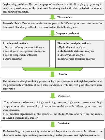The Permeability Evolution of Sandstones with Different Pore Structures ...