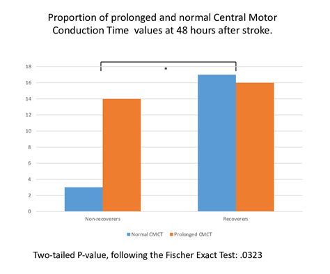 TMS-Induced Central Motor Conduction Time at the Non-Infarcted ...