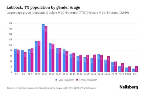 Lubbock, TX Population - 2023 Stats & Trends | Neilsberg