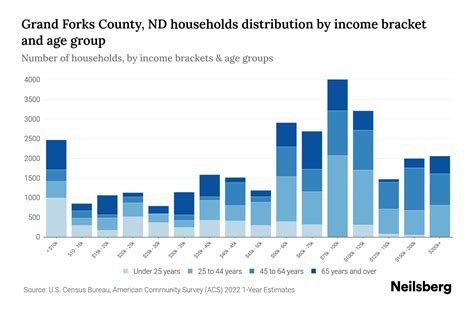 Grand Forks County, ND Median Household Income By Age - 2024 Update | Neilsberg