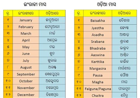 Info: List of Odia Day, Month, Zodiac Signs, Lunar Mansion, etc in Odia ...