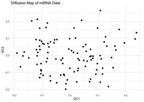 Diffusion Maps Pseudo-Time 的图像结果