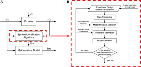 Image result for System Identification Time Domain
