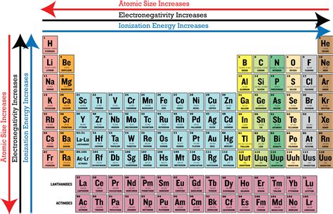 Periodic Table Electronegativity Trend ... | Ionization energy ...