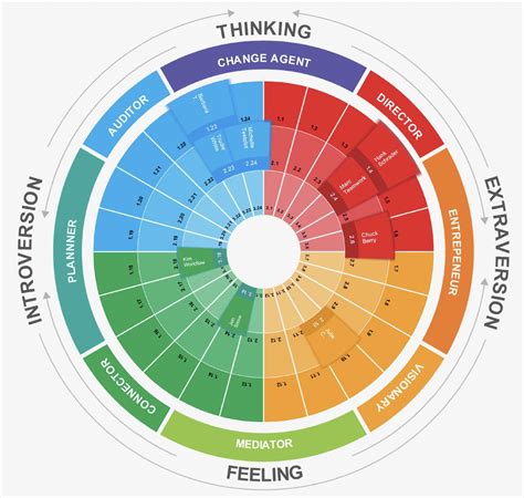 Free Four Temperaments Test: Online Temperament Assessment - Worksheets ...