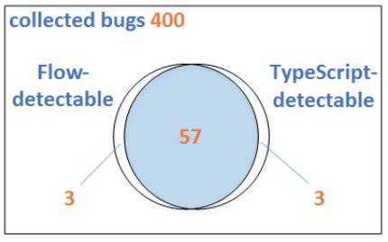 Image result for Statically Typed Language in JavaScript