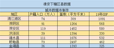 中国行政图——江苏淮安下辖区县经济排行、面积、人口等数据_发展