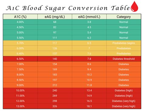 Confused by A1C? Use This A1C Conversion Chart to Find Your Average Blood Sugar - Printerfriendly
