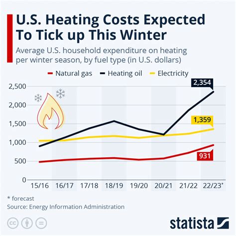 US Energy Reports Higher Heating Costs to this Years Winter - Scioto Post