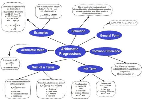 CBSE Class 10 Maths Mind Map for Chapter 5 Arithmetic Progressions ...