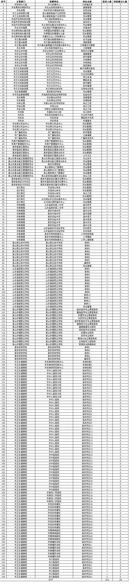 泰安市人力资源和社会保障局 考试动态 市直及功能区事业单位面向“双一流”高校引进人才报名情况统计（截止至6月24日16：00）