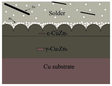 Effects of Bismuth on the Microstructure, Properties, and Interfacial ...