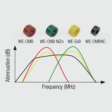 WE-CMB Common Mode Chokes - Würth Elektronik | DigiKey