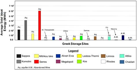 Potential Sites for Underground Energy and CO2 Storage in Greece: A ...
