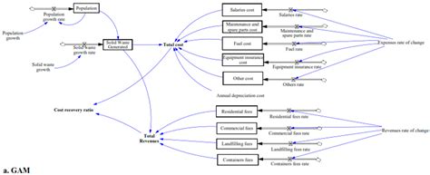 Modeling the Impact of Fees and Circular Economy Options on the ...