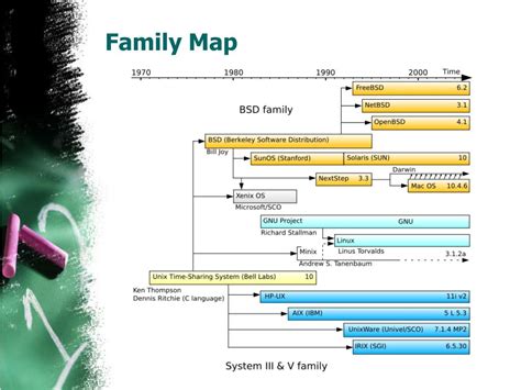 Image result for Linux Family Tree