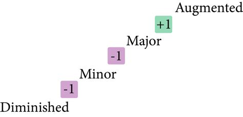 Image result for Augmented Intervals