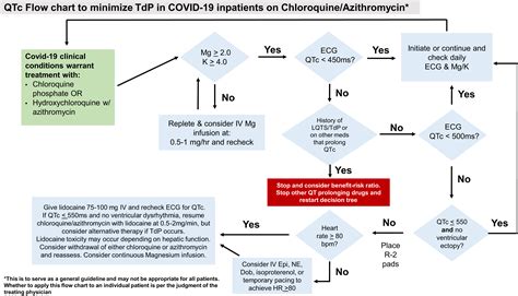 An algorithm for managing QT prolongation in coronavirus disease 2019 (COVID-19) patients ...