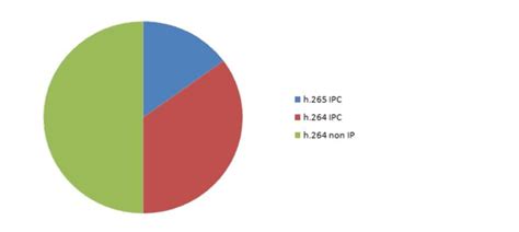 Image result for Compression Rate H 264